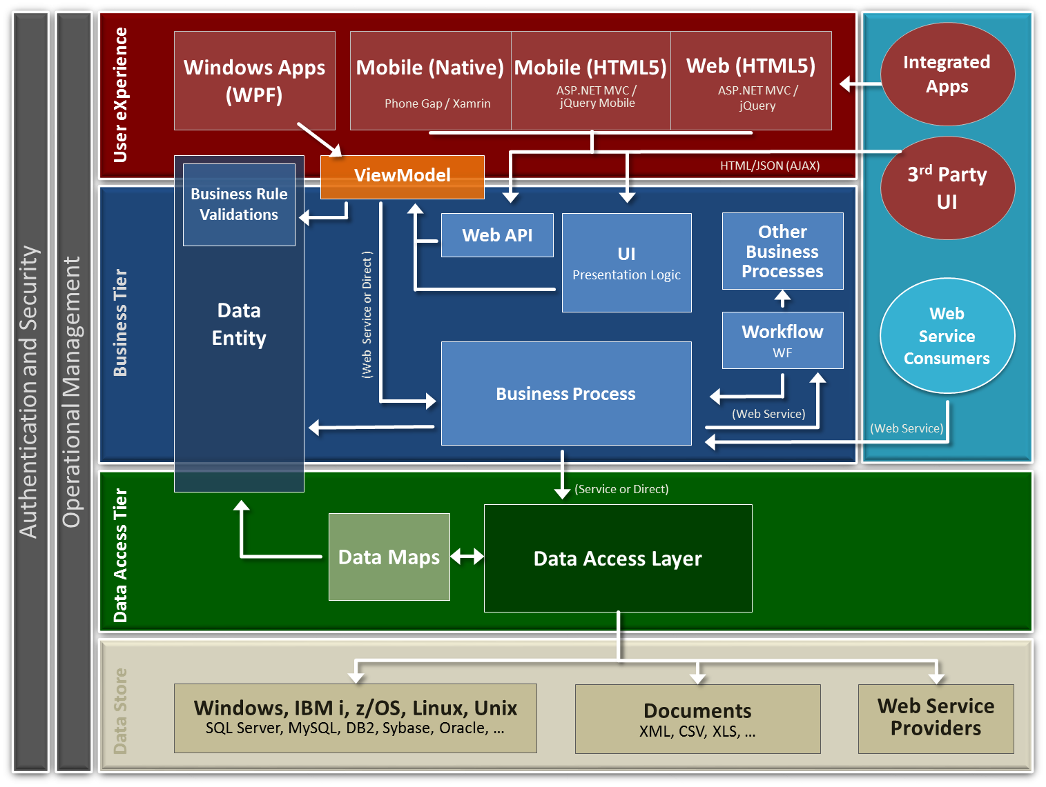Accelerator High Level Software Architecture Diagram