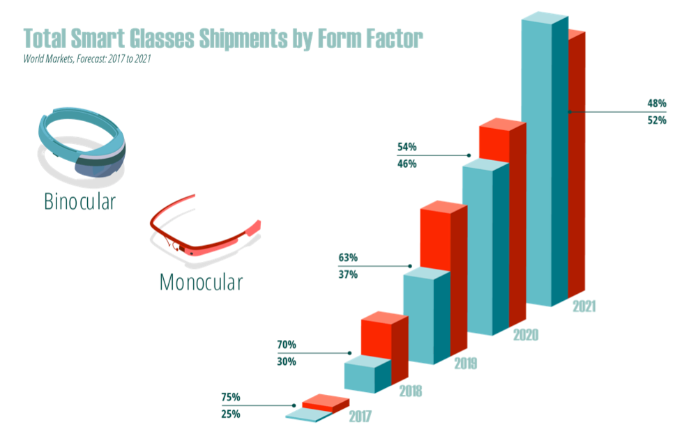 Total Smart Glasses Shipments by Form Factor prediction from ABI Research